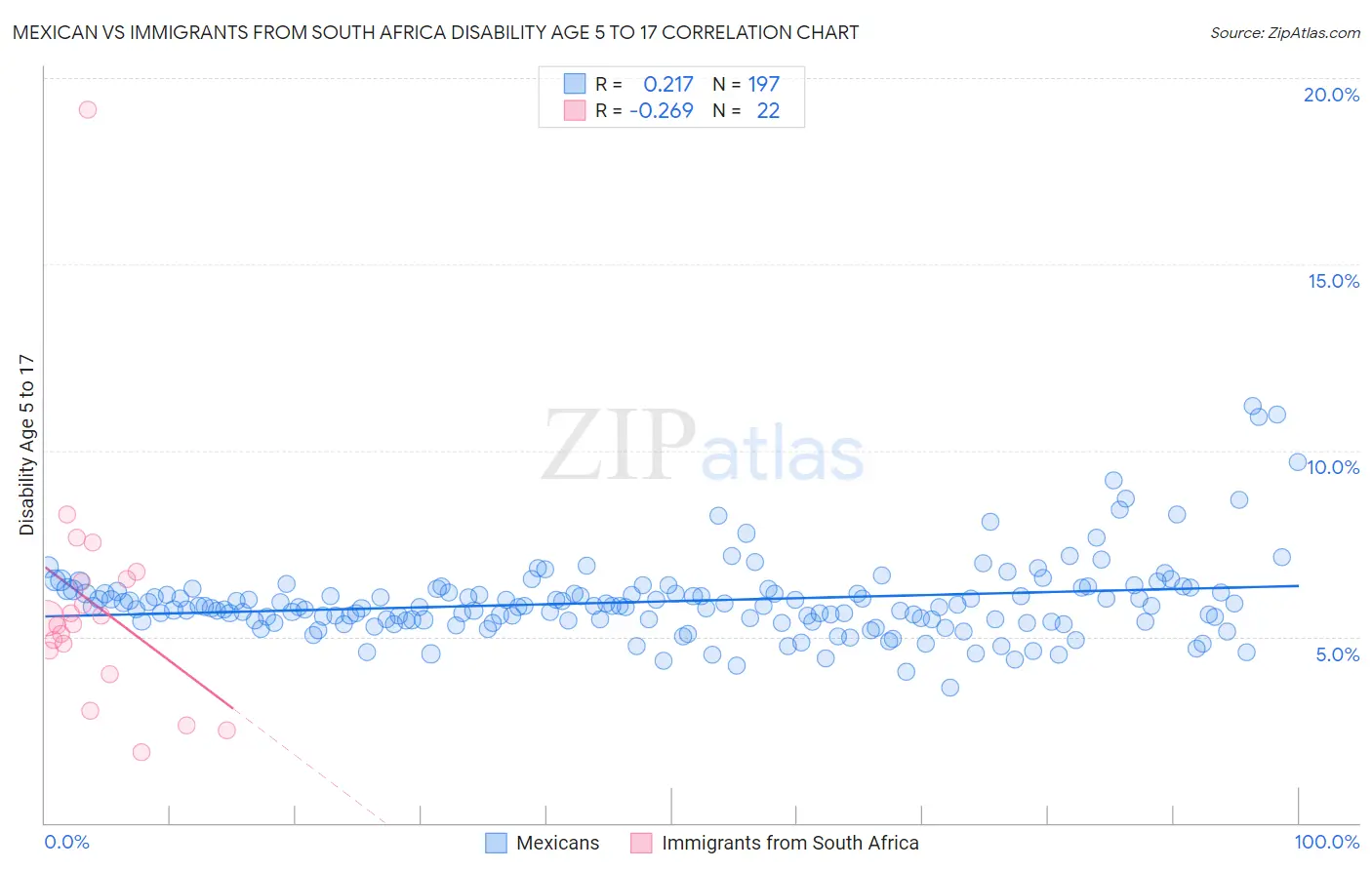 Mexican vs Immigrants from South Africa Disability Age 5 to 17