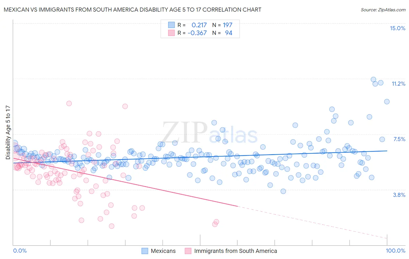 Mexican vs Immigrants from South America Disability Age 5 to 17