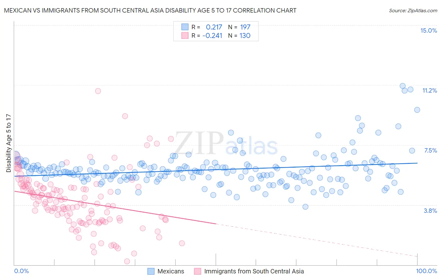 Mexican vs Immigrants from South Central Asia Disability Age 5 to 17