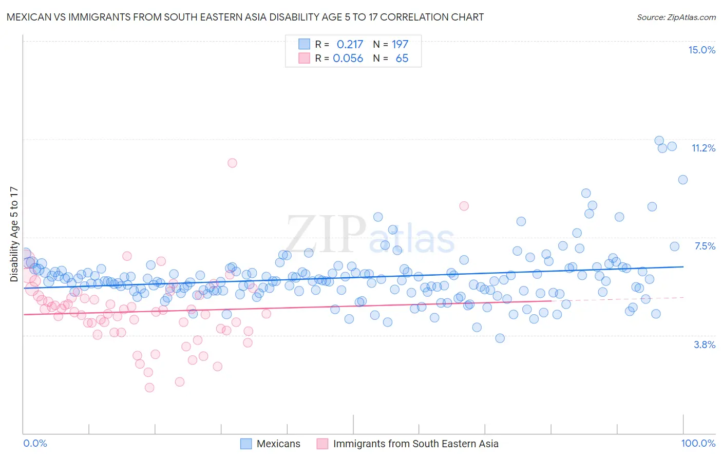Mexican vs Immigrants from South Eastern Asia Disability Age 5 to 17