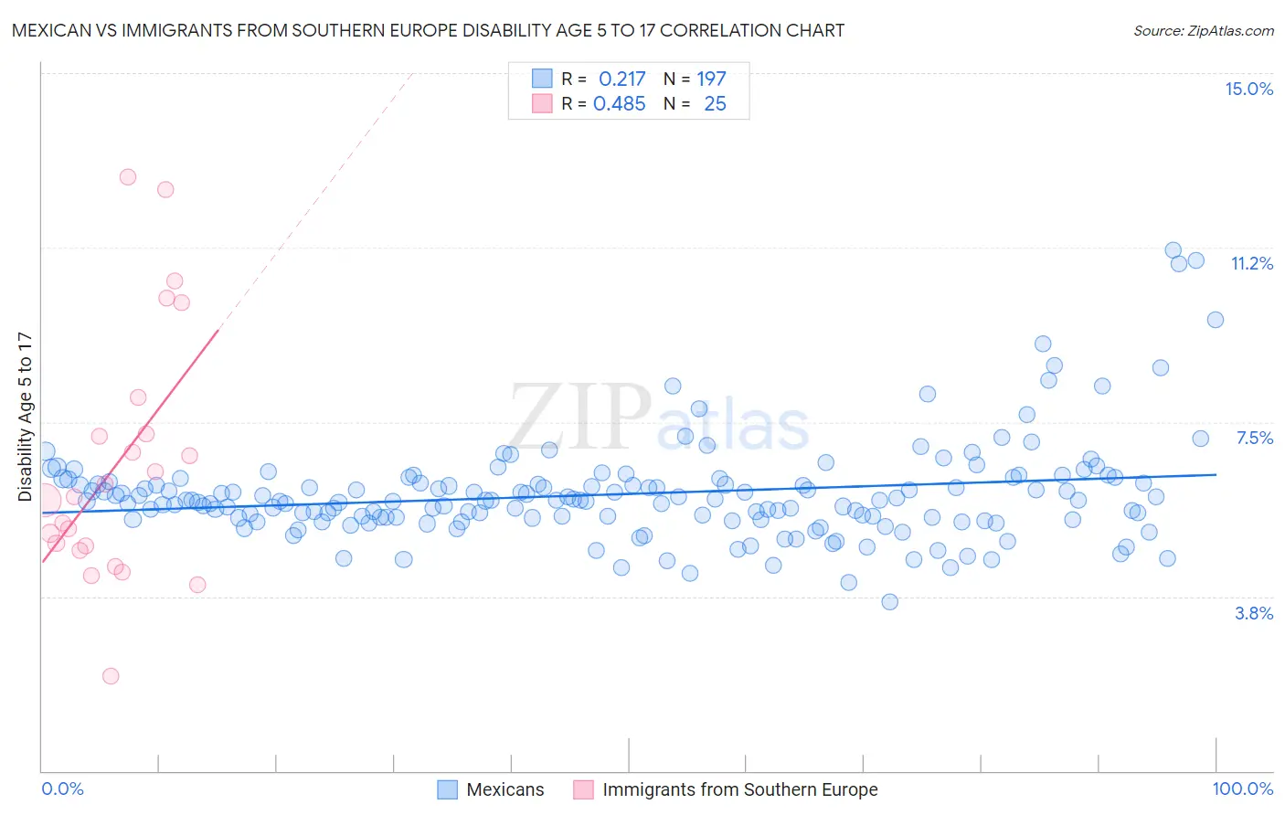 Mexican vs Immigrants from Southern Europe Disability Age 5 to 17