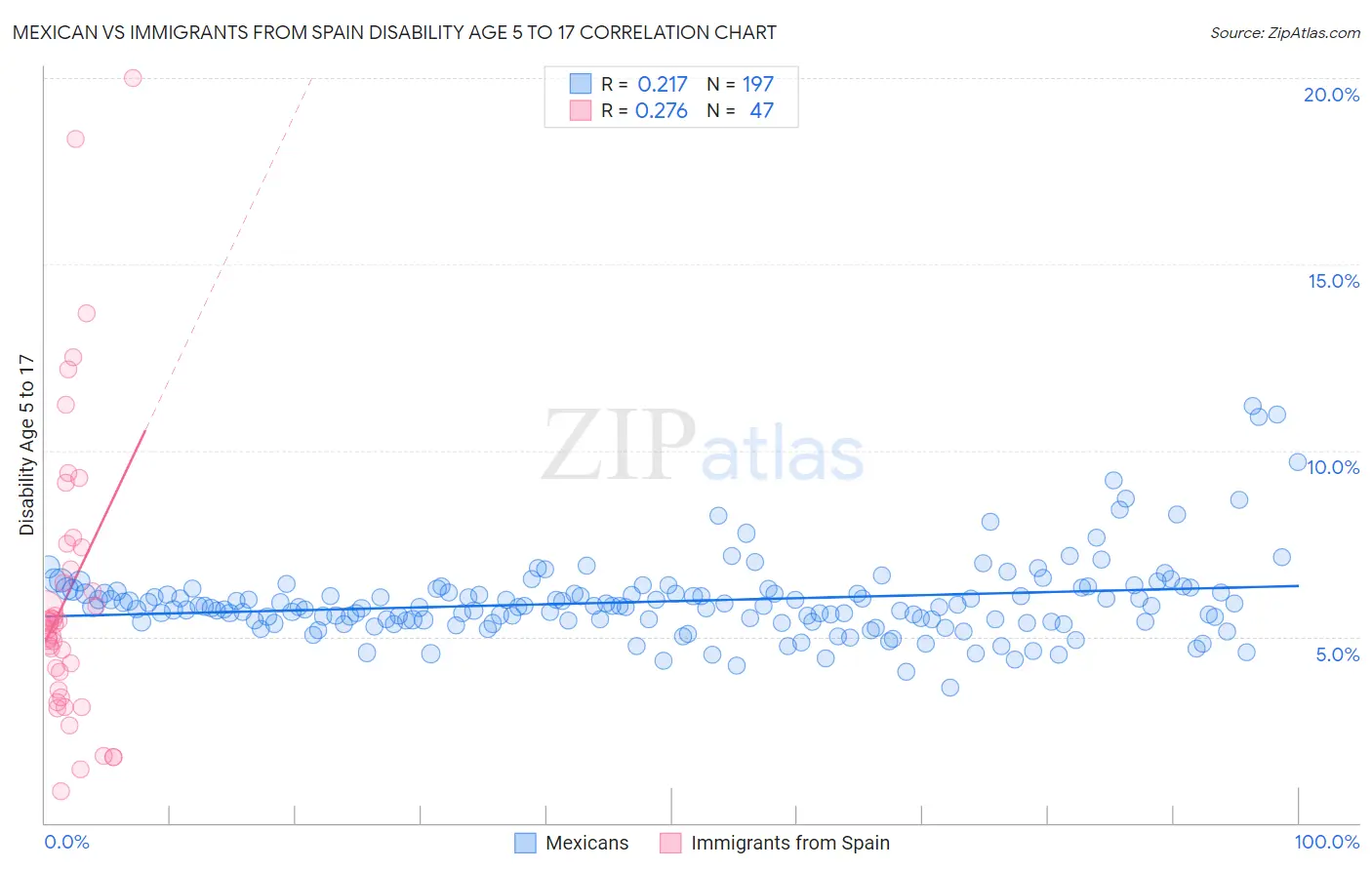Mexican vs Immigrants from Spain Disability Age 5 to 17