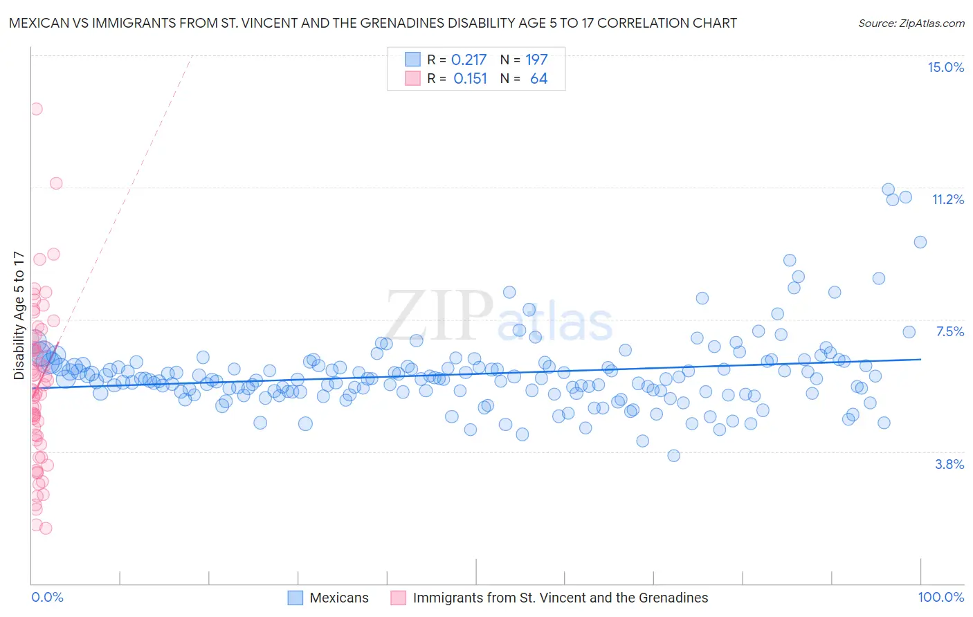 Mexican vs Immigrants from St. Vincent and the Grenadines Disability Age 5 to 17