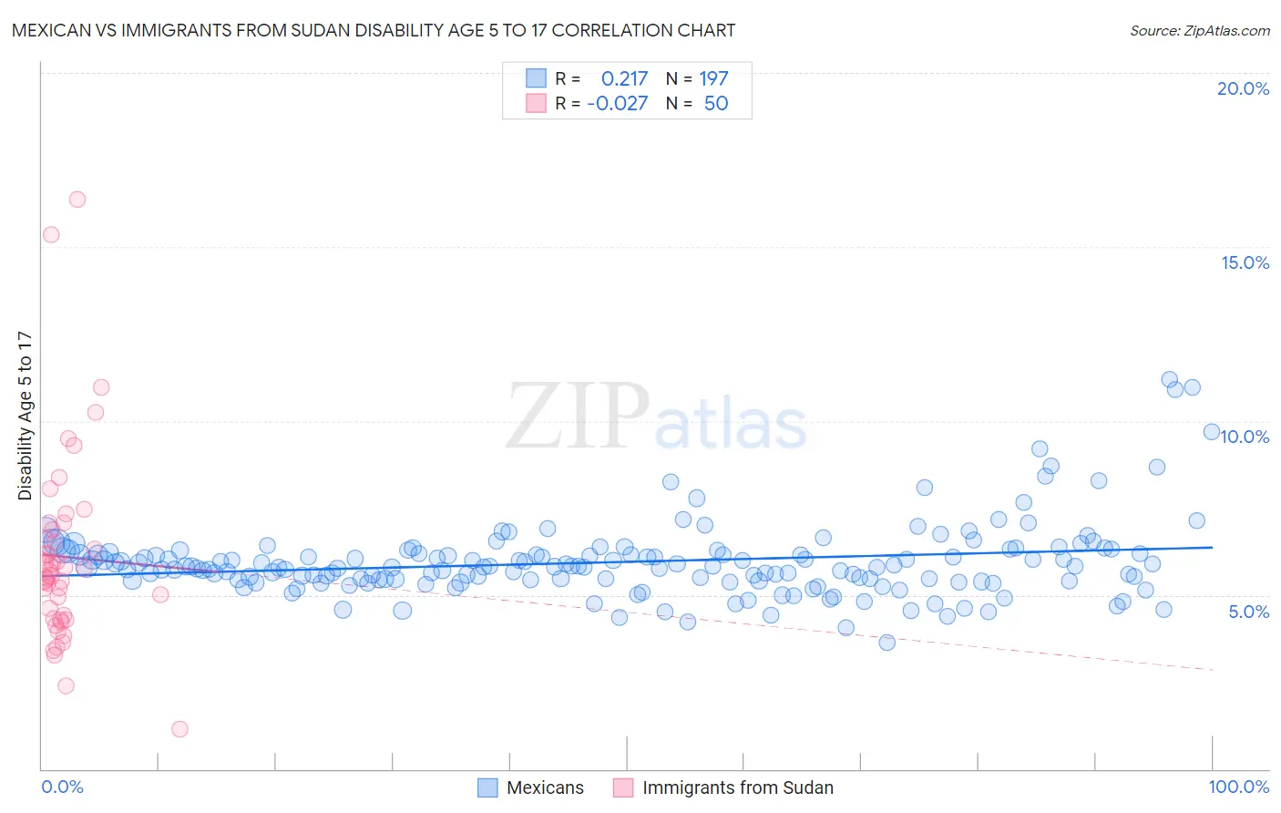 Mexican vs Immigrants from Sudan Disability Age 5 to 17