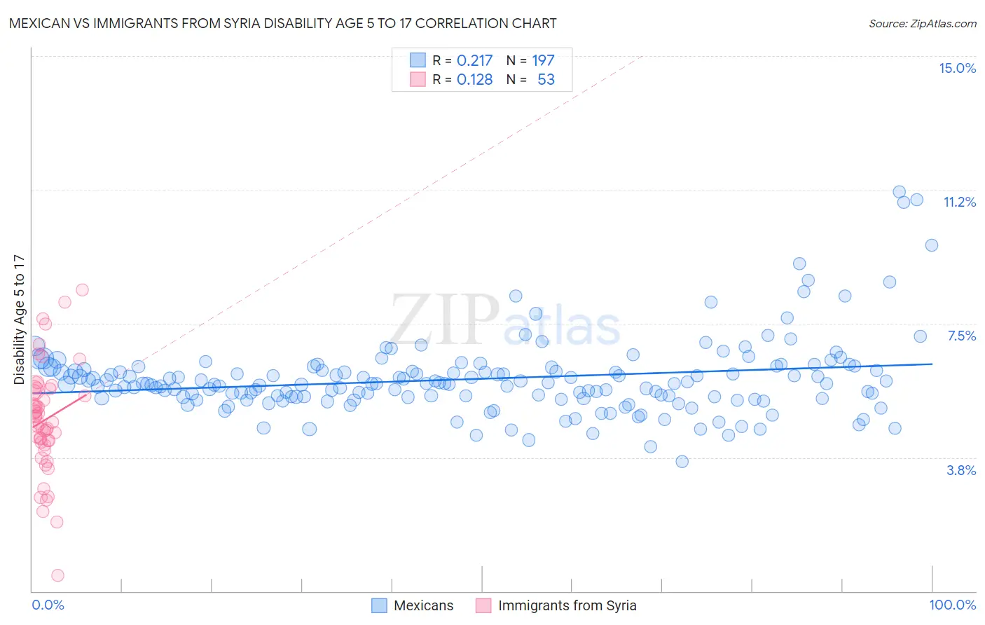 Mexican vs Immigrants from Syria Disability Age 5 to 17