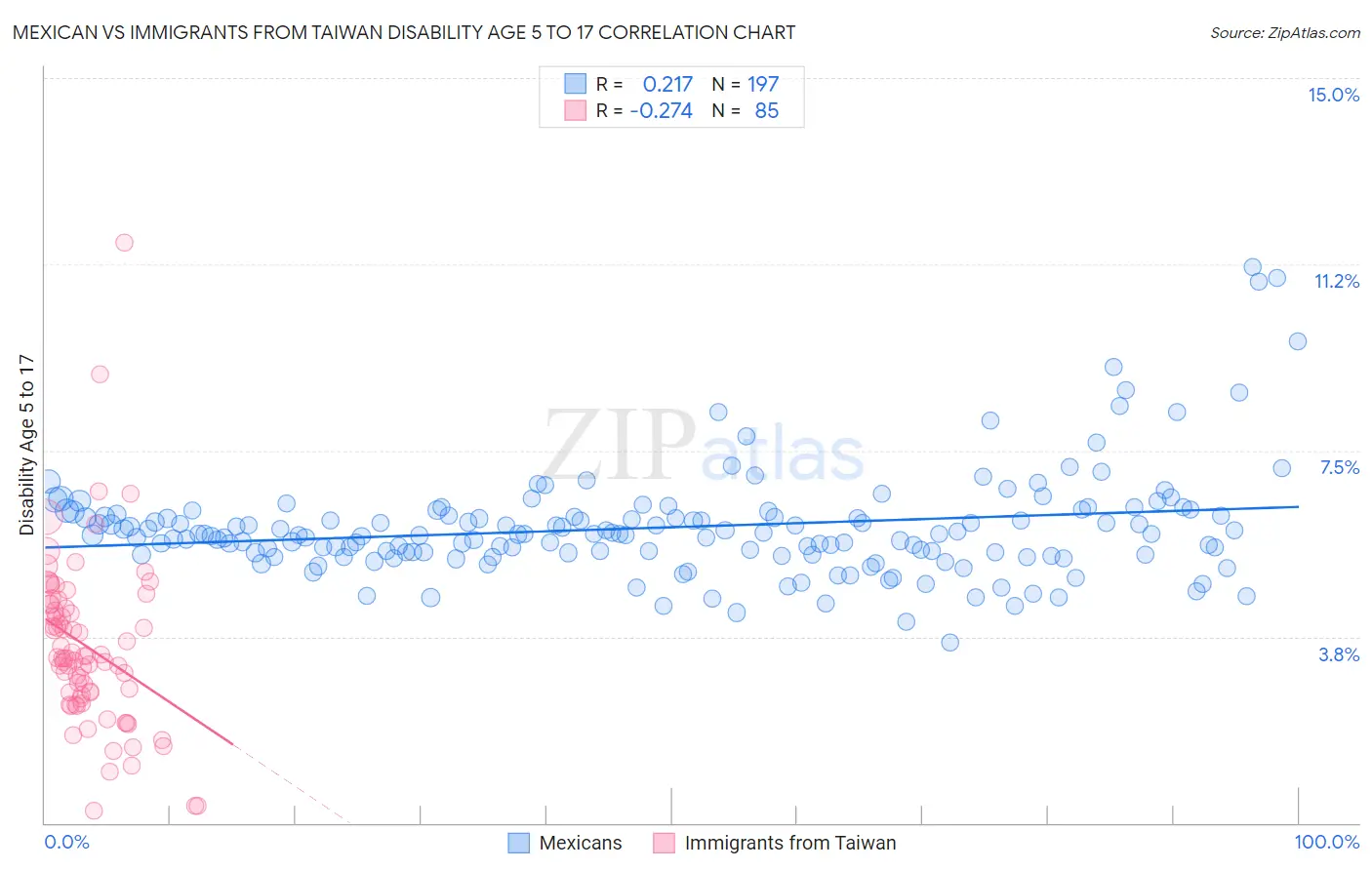 Mexican vs Immigrants from Taiwan Disability Age 5 to 17