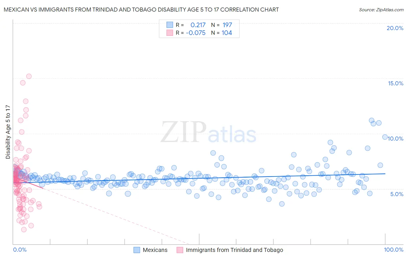 Mexican vs Immigrants from Trinidad and Tobago Disability Age 5 to 17