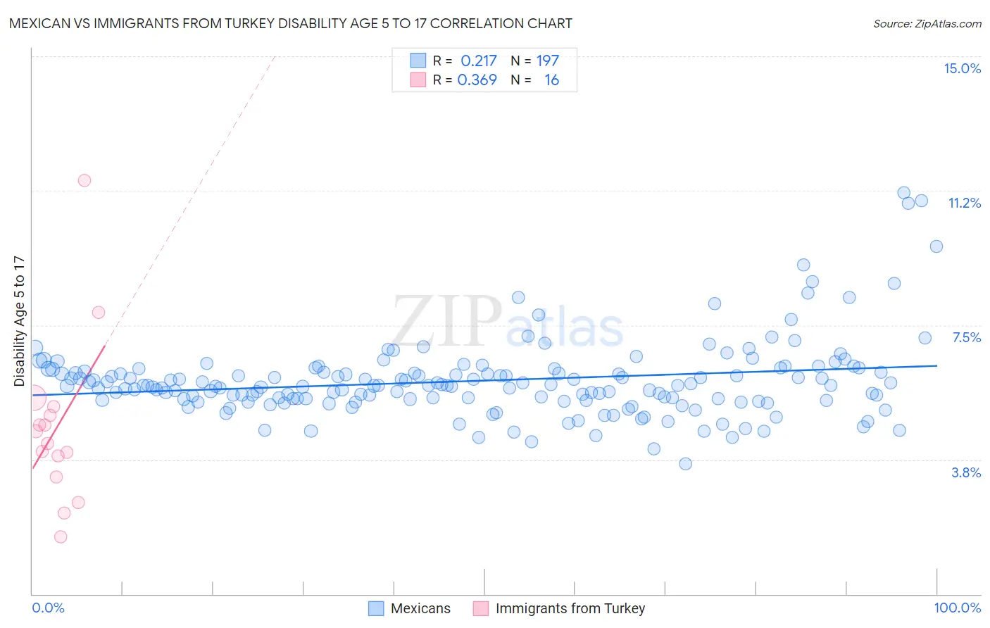 Mexican vs Immigrants from Turkey Disability Age 5 to 17