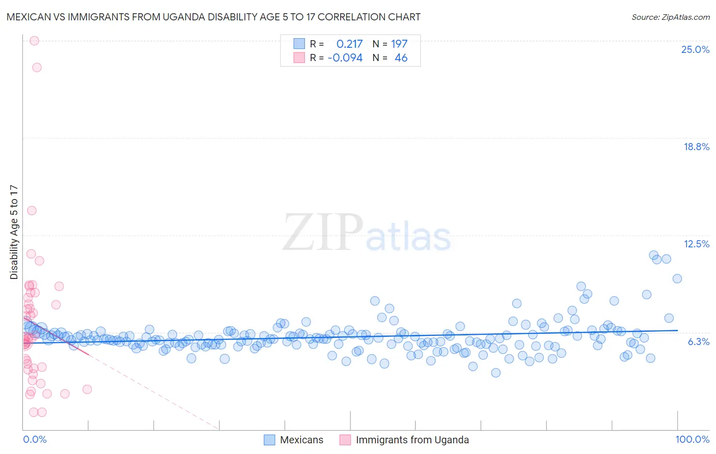 Mexican vs Immigrants from Uganda Disability Age 5 to 17