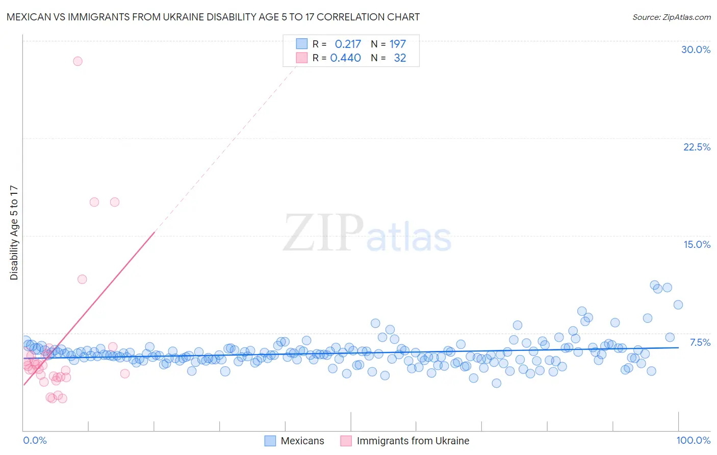 Mexican vs Immigrants from Ukraine Disability Age 5 to 17