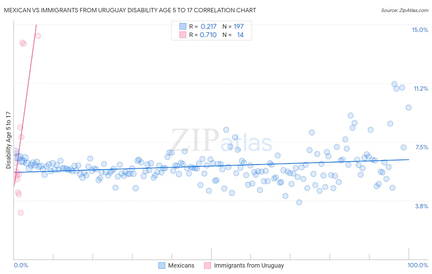 Mexican vs Immigrants from Uruguay Disability Age 5 to 17