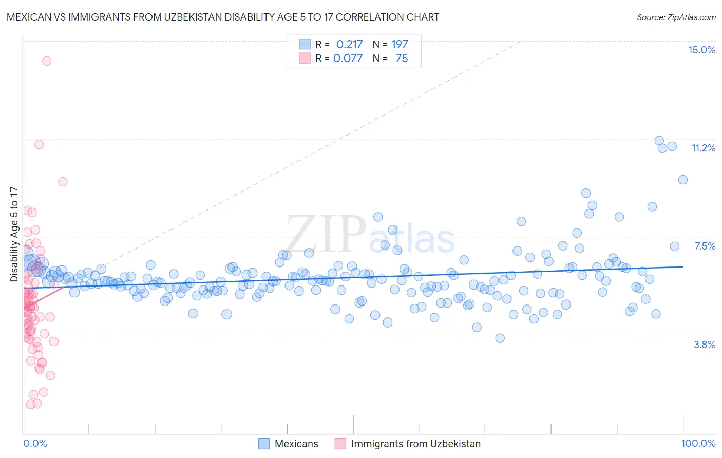 Mexican vs Immigrants from Uzbekistan Disability Age 5 to 17