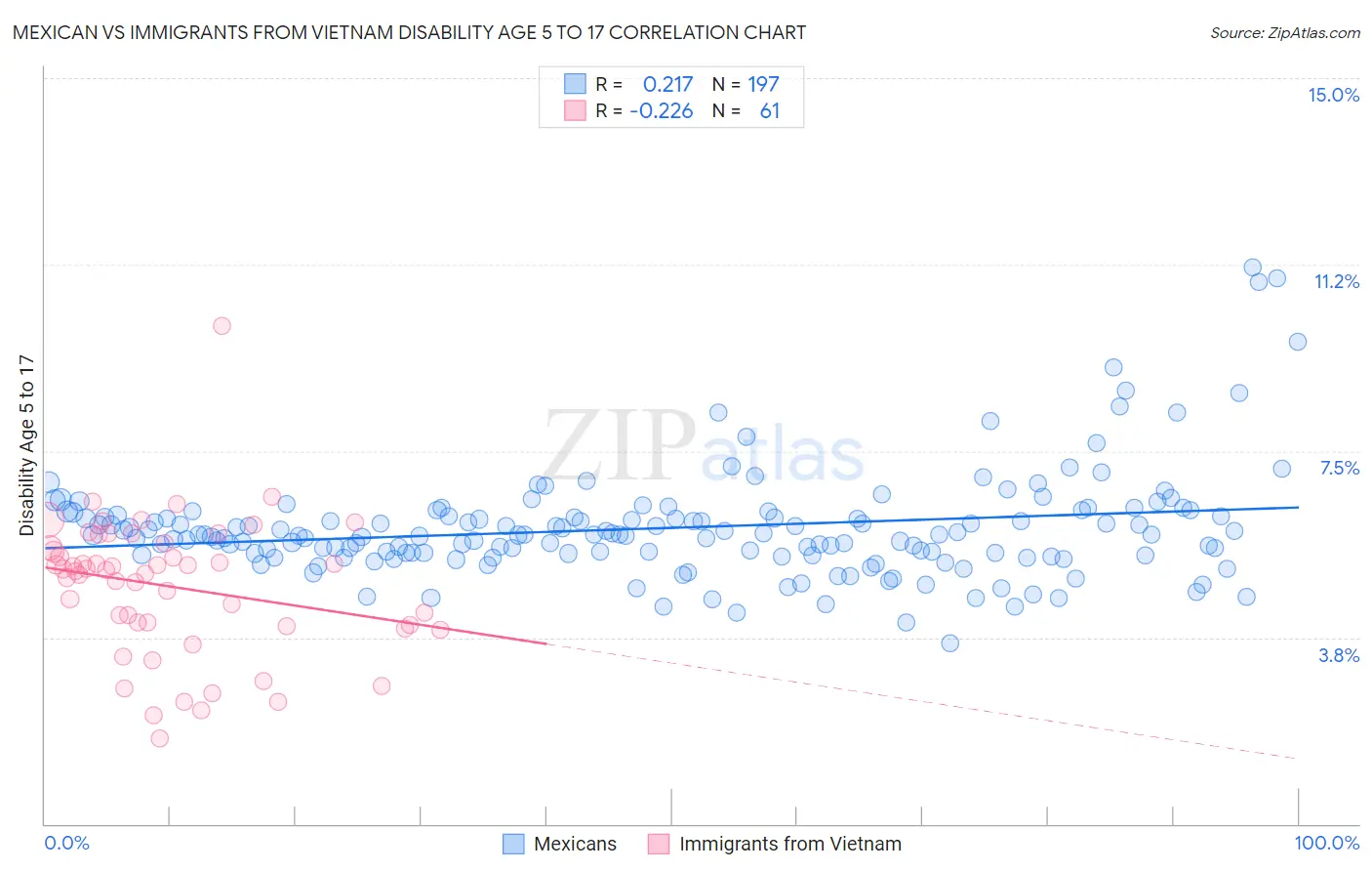 Mexican vs Immigrants from Vietnam Disability Age 5 to 17