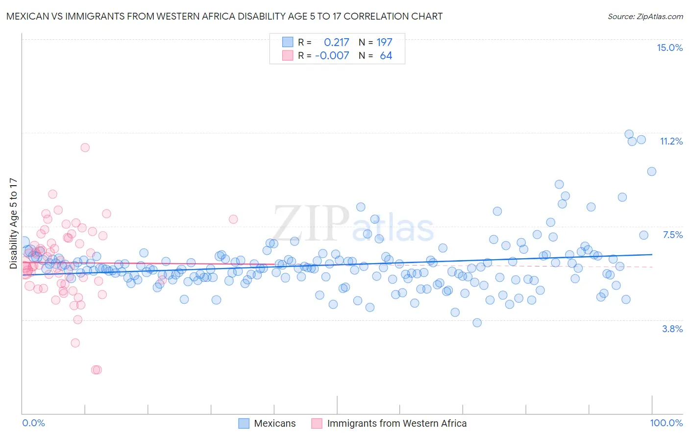 Mexican vs Immigrants from Western Africa Disability Age 5 to 17
