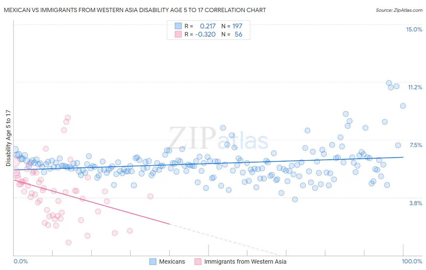 Mexican vs Immigrants from Western Asia Disability Age 5 to 17