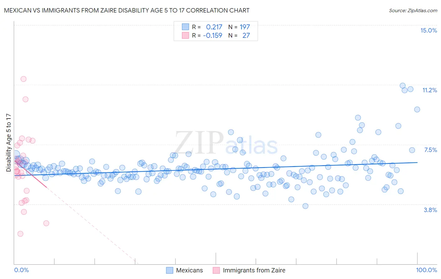 Mexican vs Immigrants from Zaire Disability Age 5 to 17