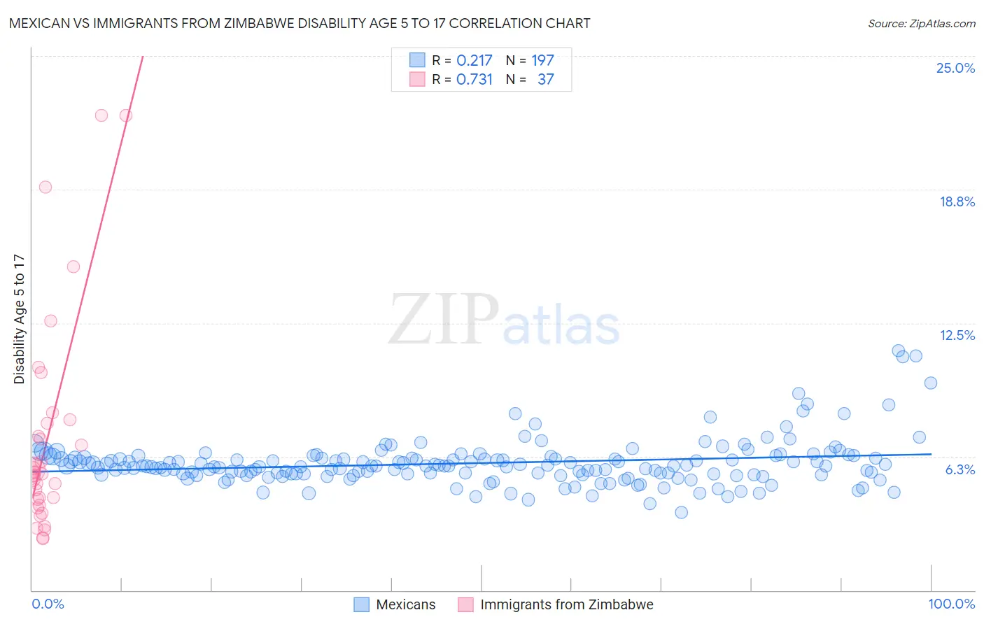 Mexican vs Immigrants from Zimbabwe Disability Age 5 to 17