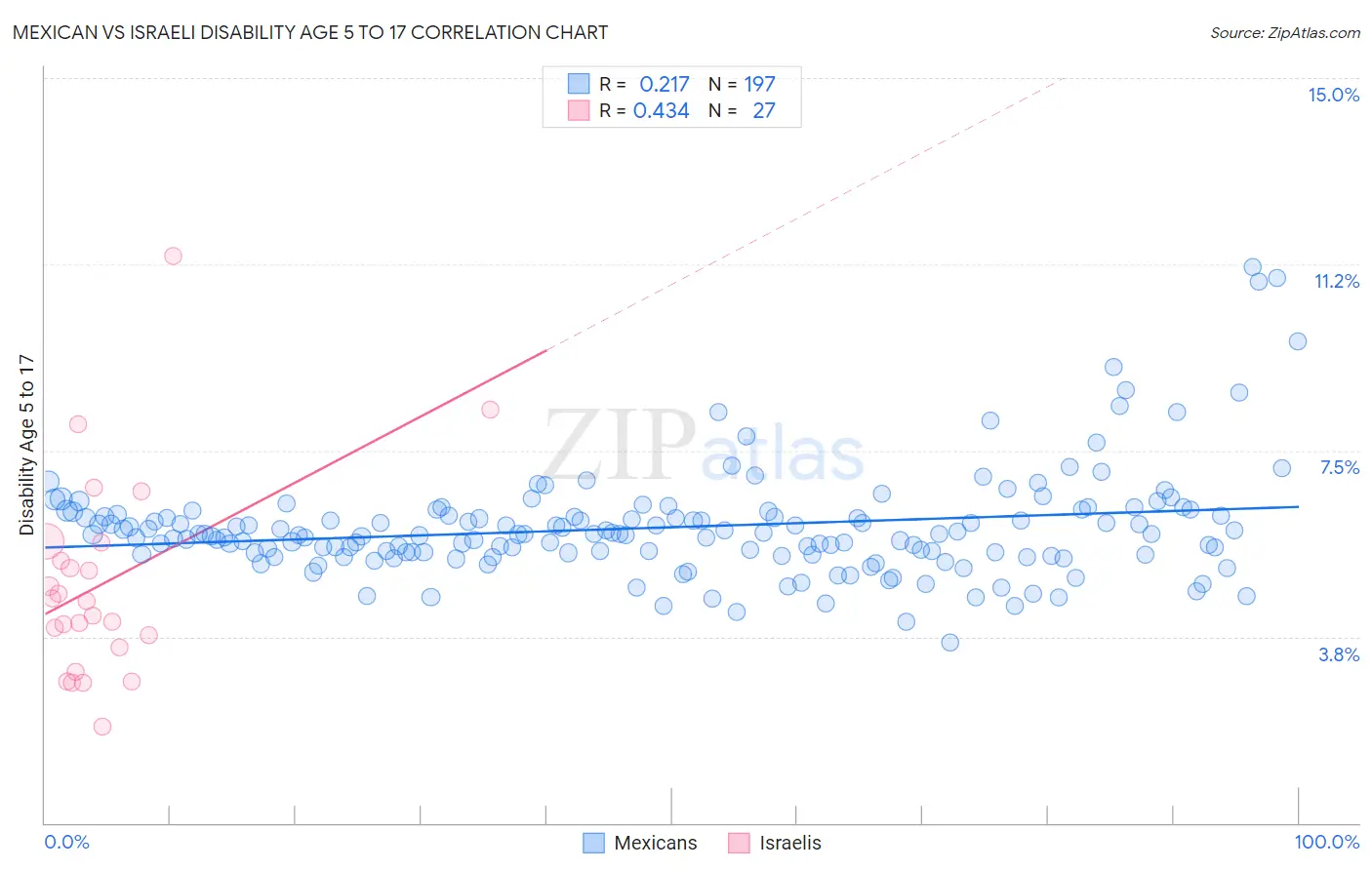 Mexican vs Israeli Disability Age 5 to 17