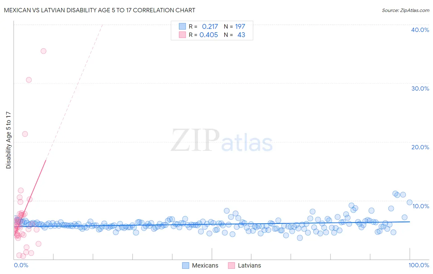 Mexican vs Latvian Disability Age 5 to 17