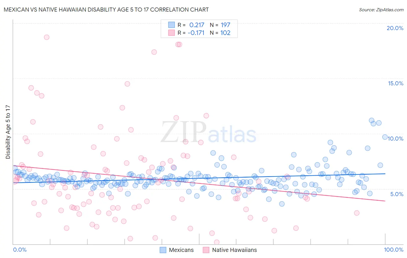 Mexican vs Native Hawaiian Disability Age 5 to 17