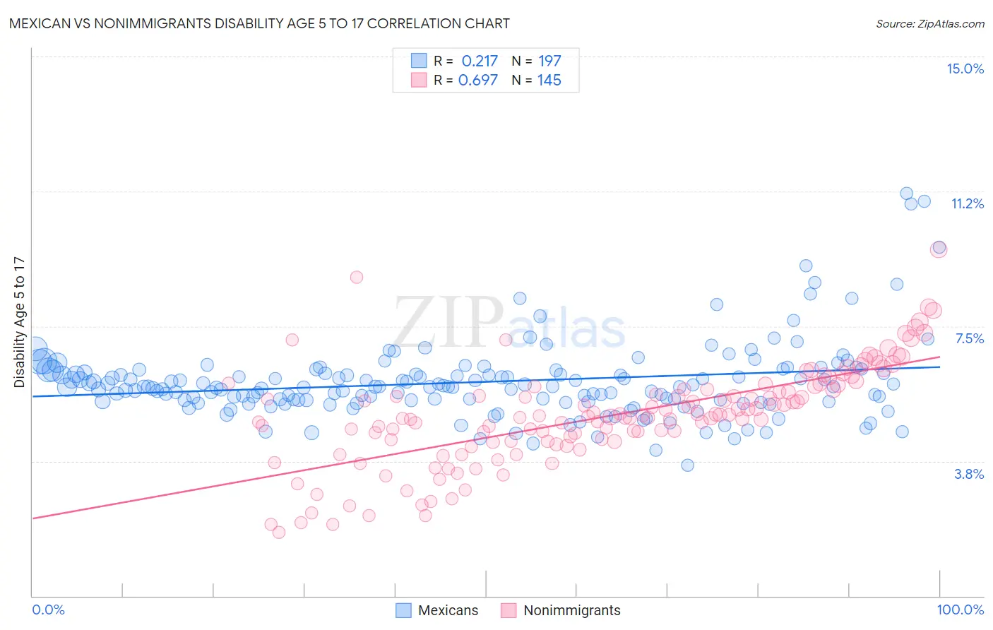 Mexican vs Nonimmigrants Disability Age 5 to 17