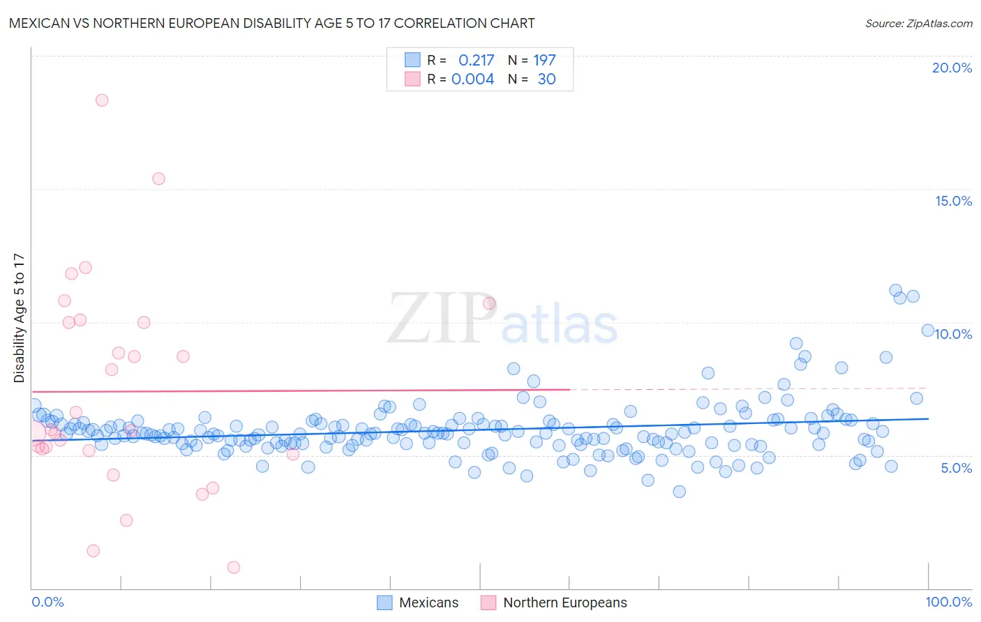 Mexican vs Northern European Disability Age 5 to 17