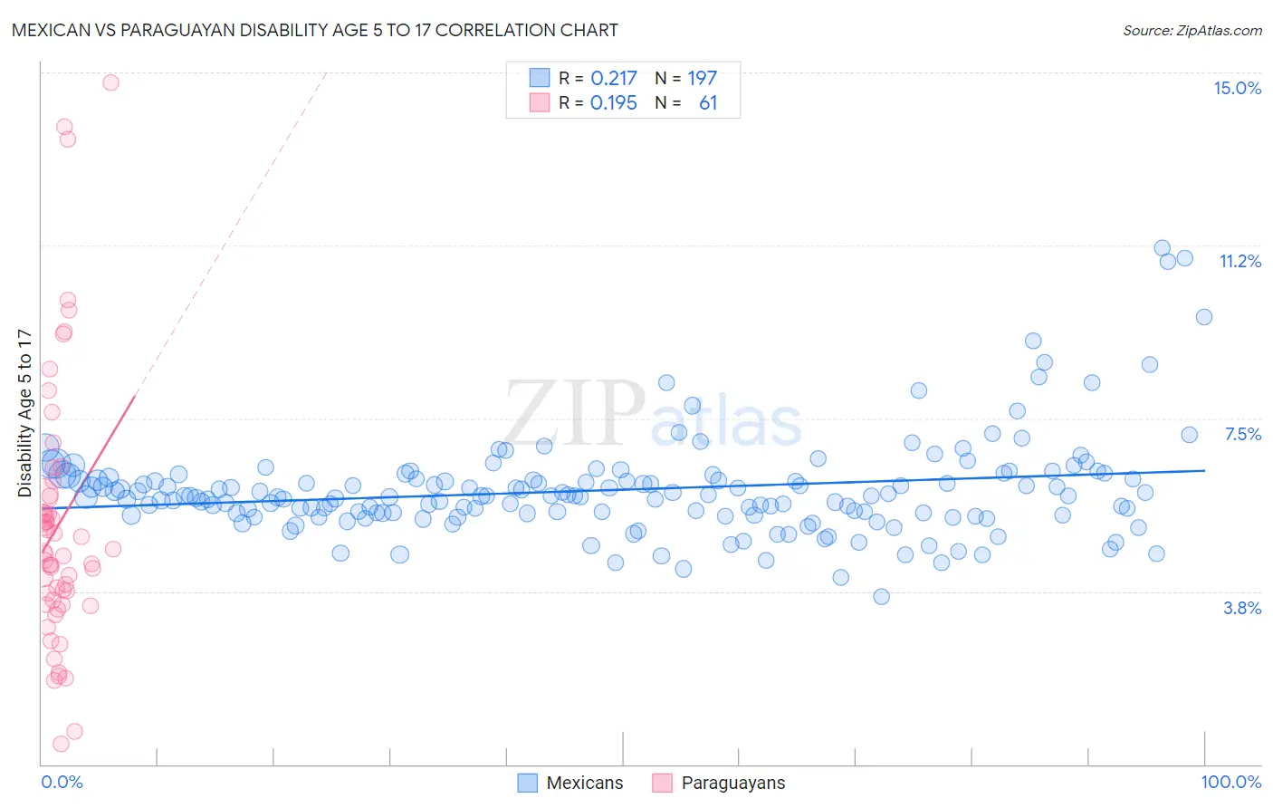 Mexican vs Paraguayan Disability Age 5 to 17