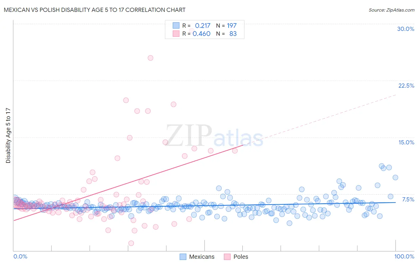 Mexican vs Polish Disability Age 5 to 17