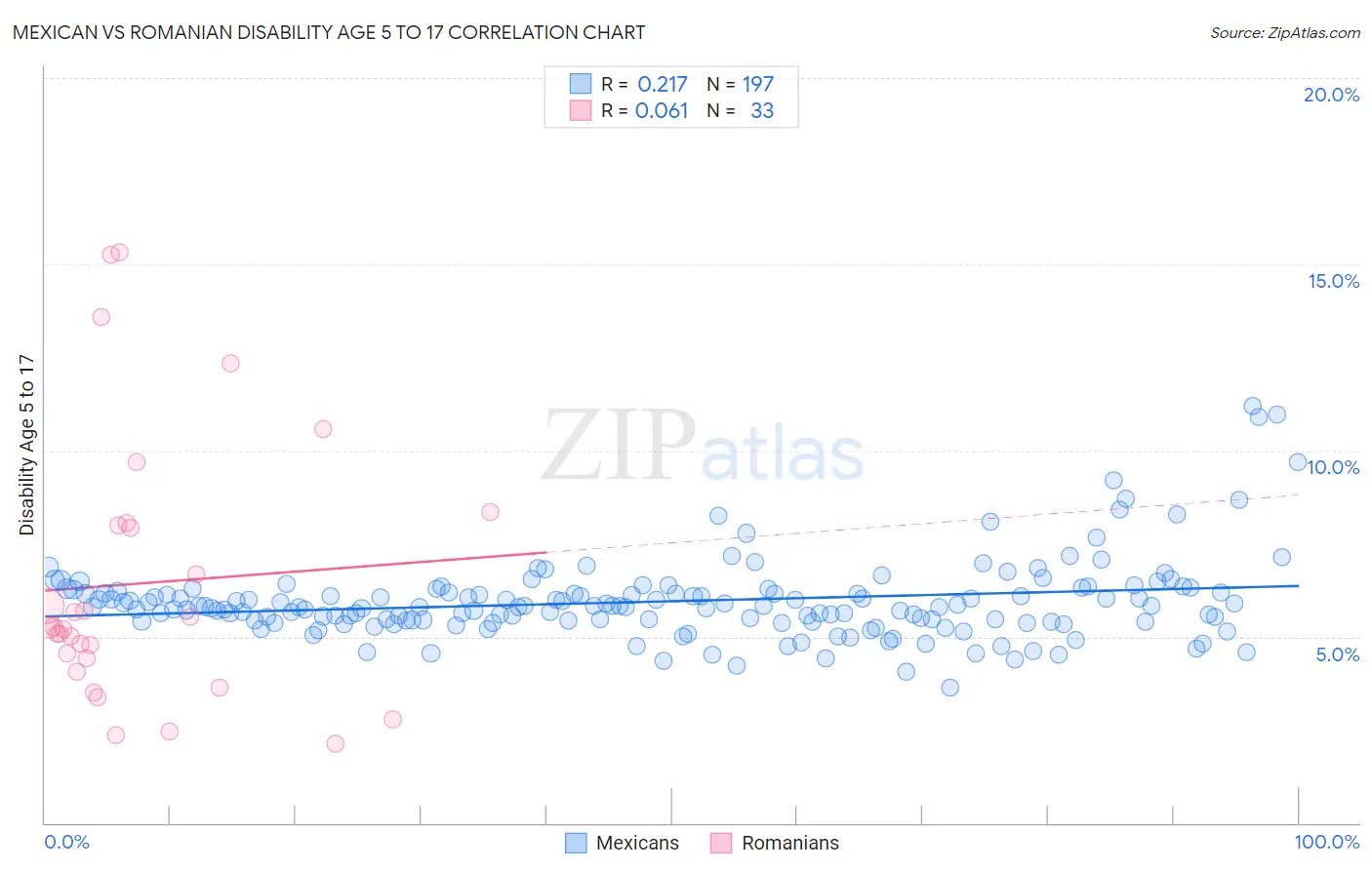 Mexican vs Romanian Disability Age 5 to 17