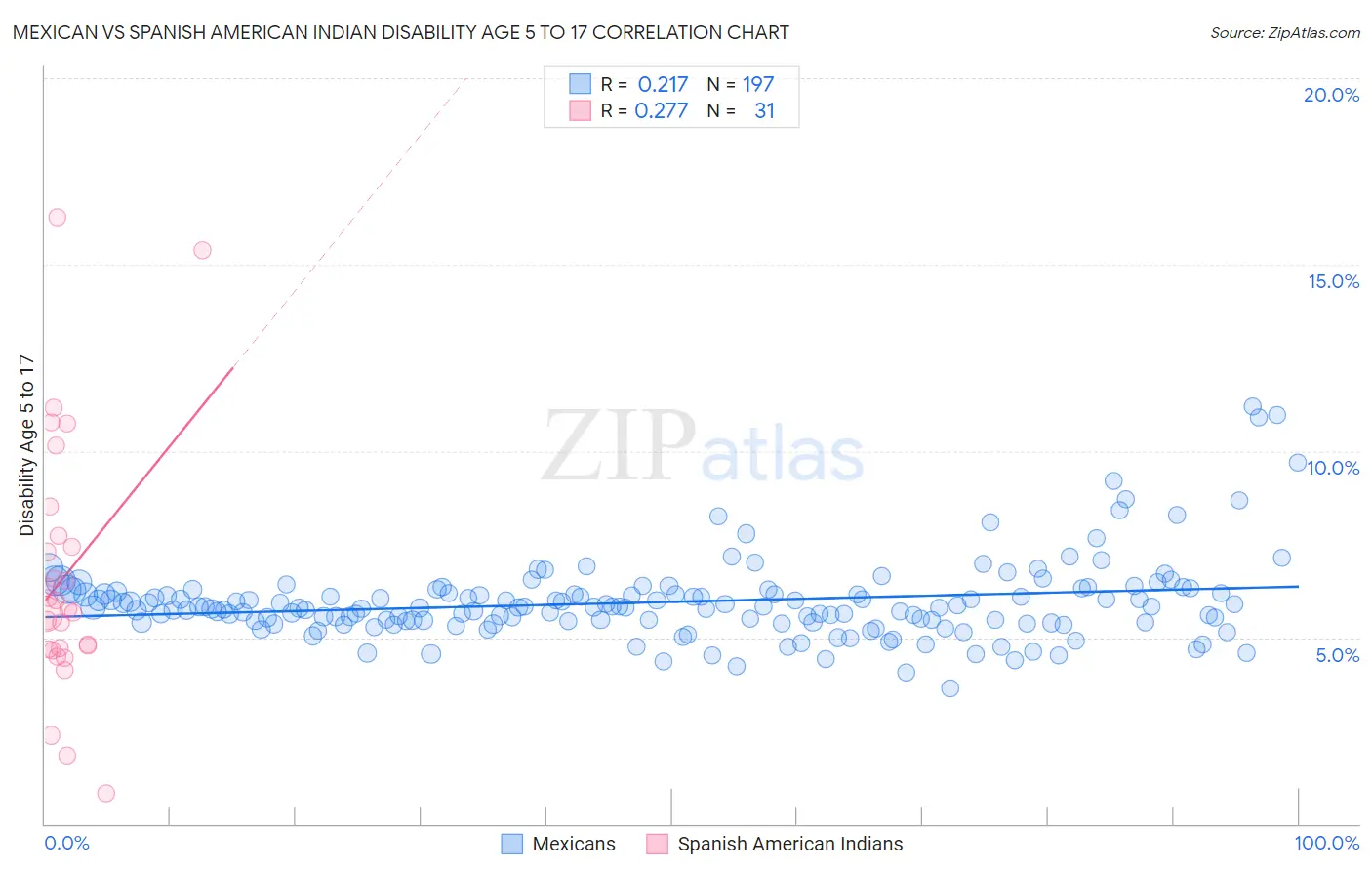 Mexican vs Spanish American Indian Disability Age 5 to 17