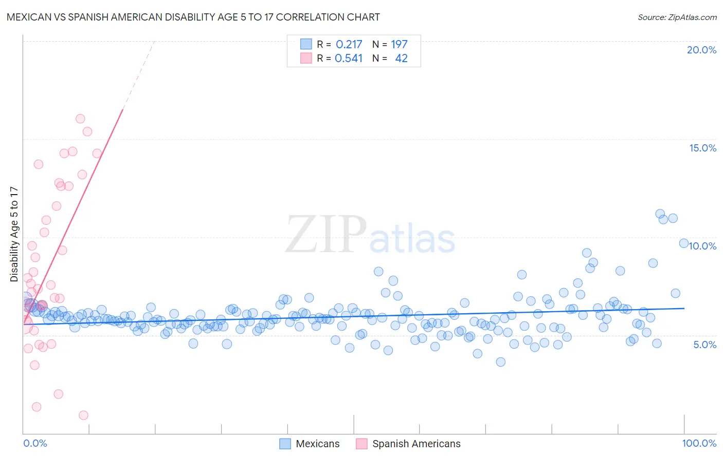 Mexican vs Spanish American Disability Age 5 to 17