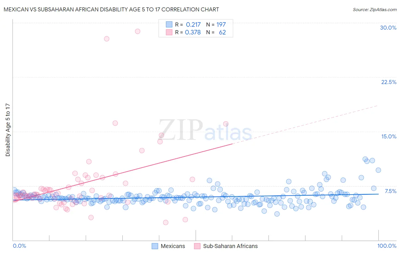 Mexican vs Subsaharan African Disability Age 5 to 17