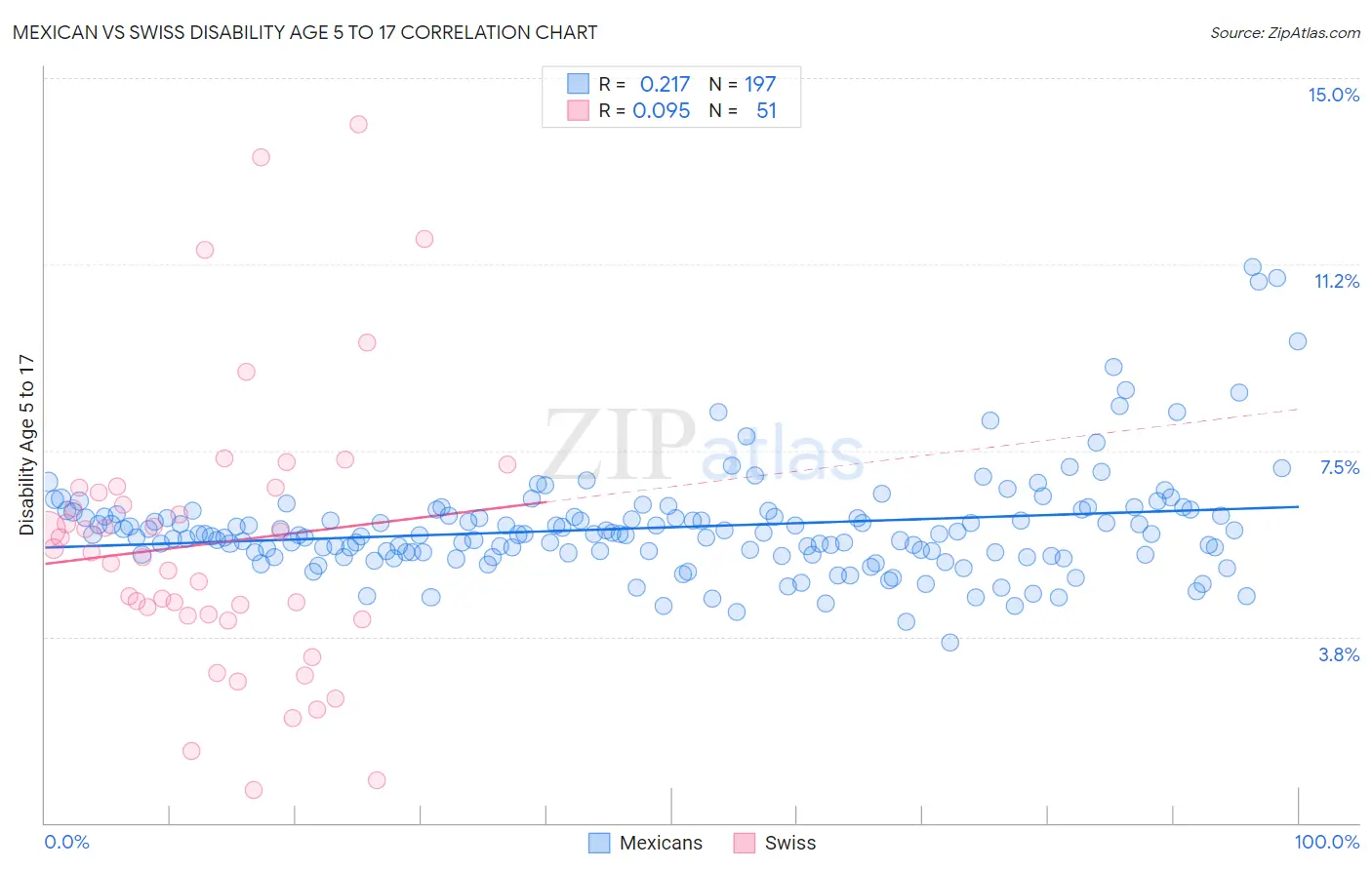 Mexican vs Swiss Disability Age 5 to 17