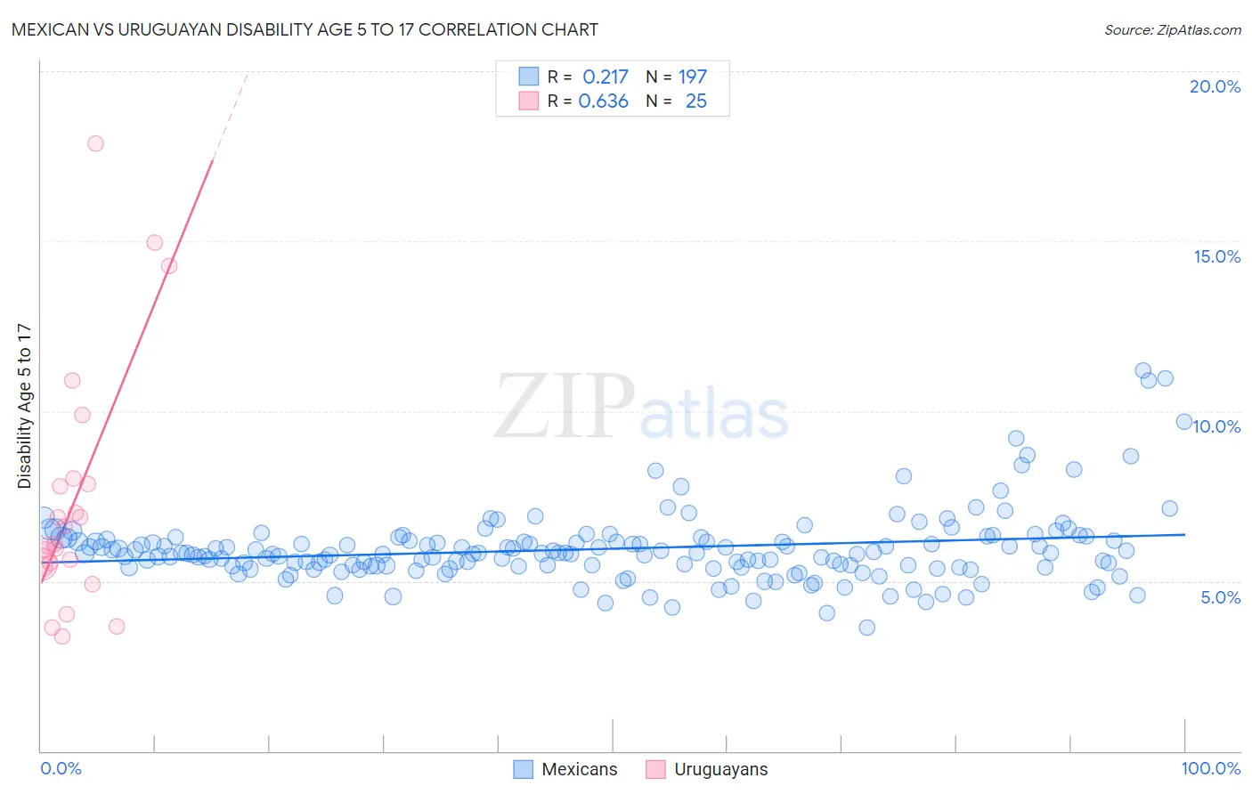 Mexican vs Uruguayan Disability Age 5 to 17