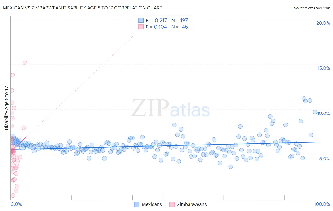 Mexican vs Zimbabwean Disability Age 5 to 17