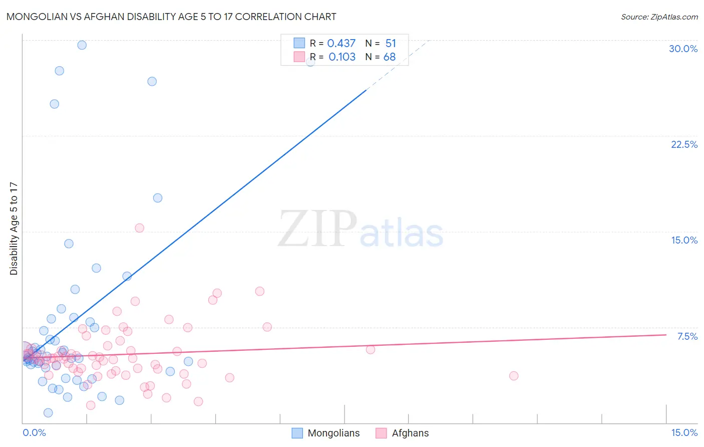 Mongolian vs Afghan Disability Age 5 to 17