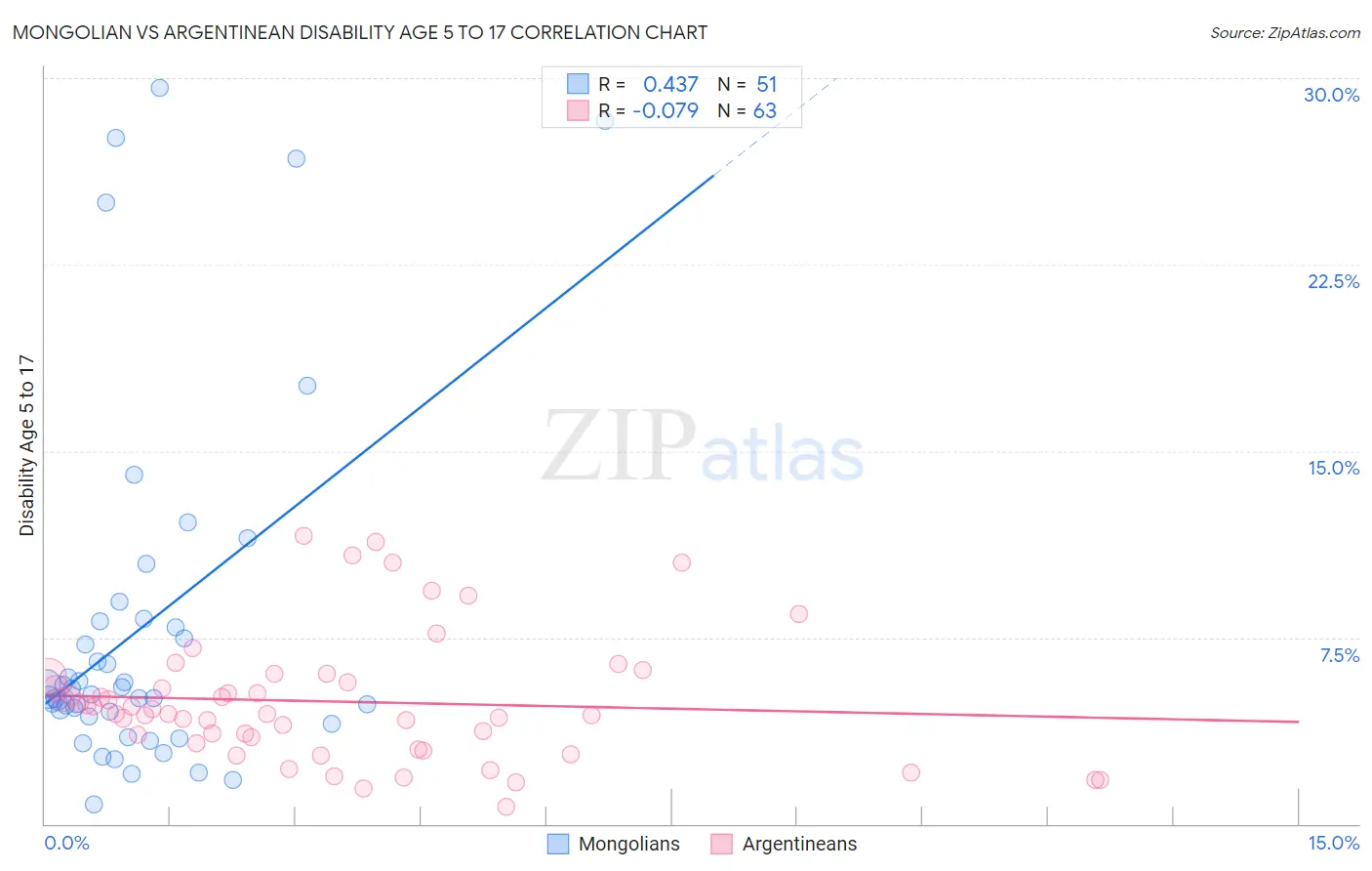 Mongolian vs Argentinean Disability Age 5 to 17