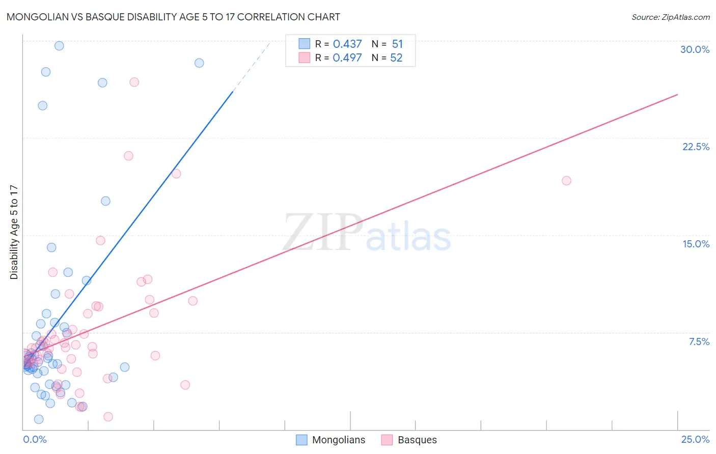 Mongolian vs Basque Disability Age 5 to 17