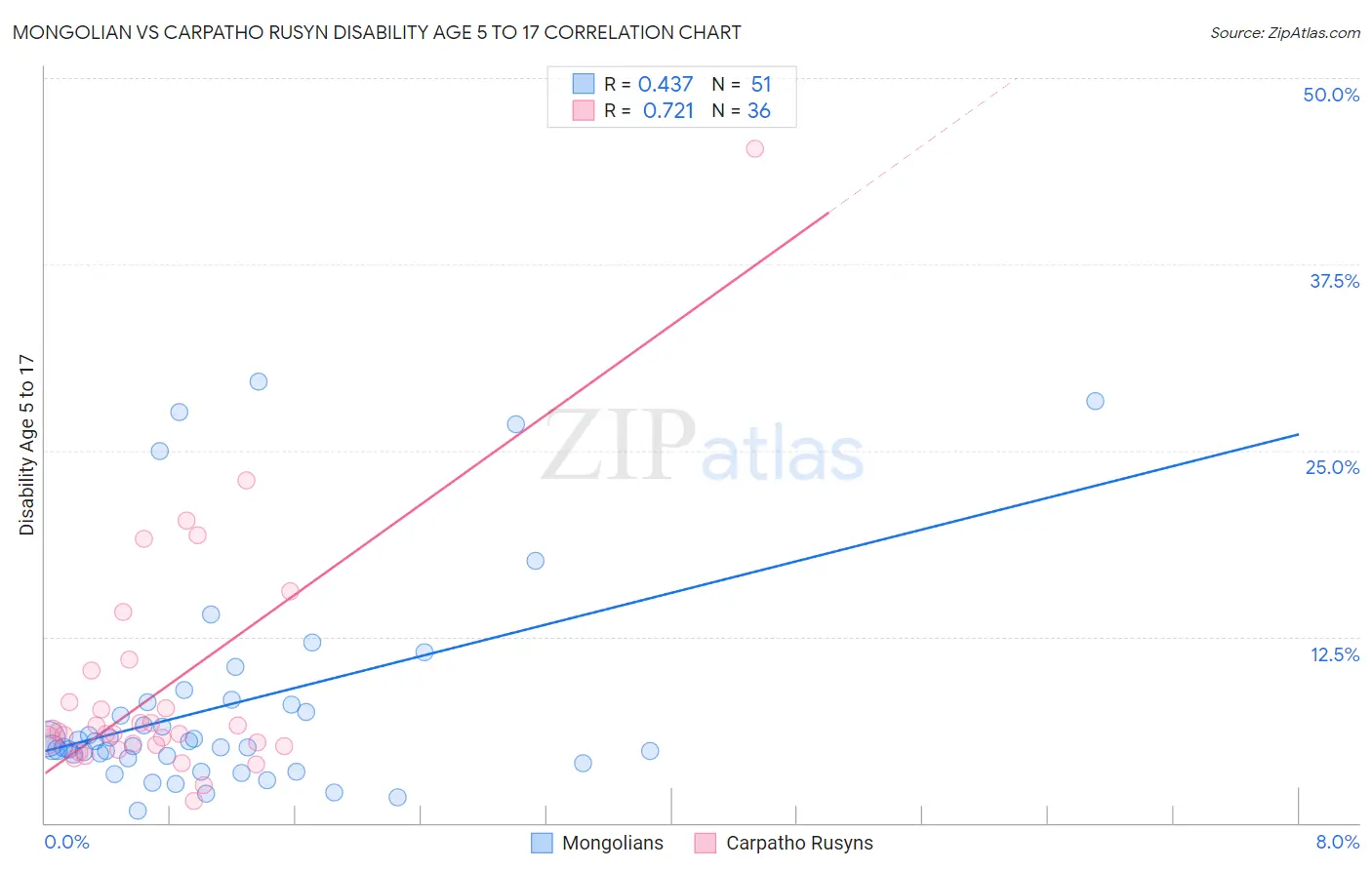 Mongolian vs Carpatho Rusyn Disability Age 5 to 17