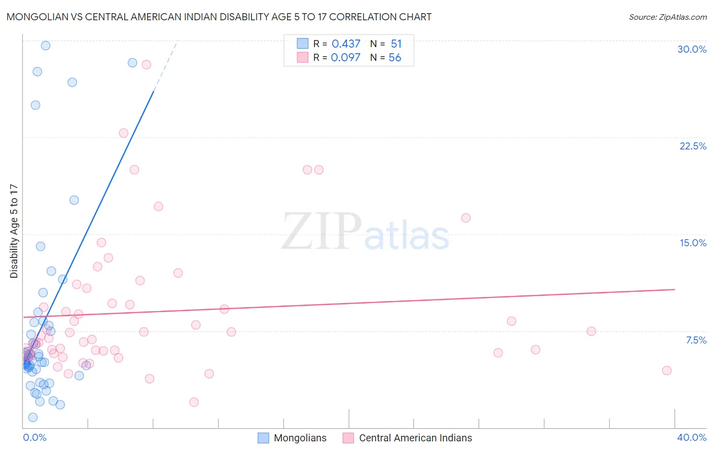 Mongolian vs Central American Indian Disability Age 5 to 17