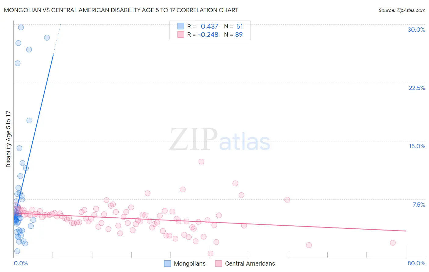 Mongolian vs Central American Disability Age 5 to 17
