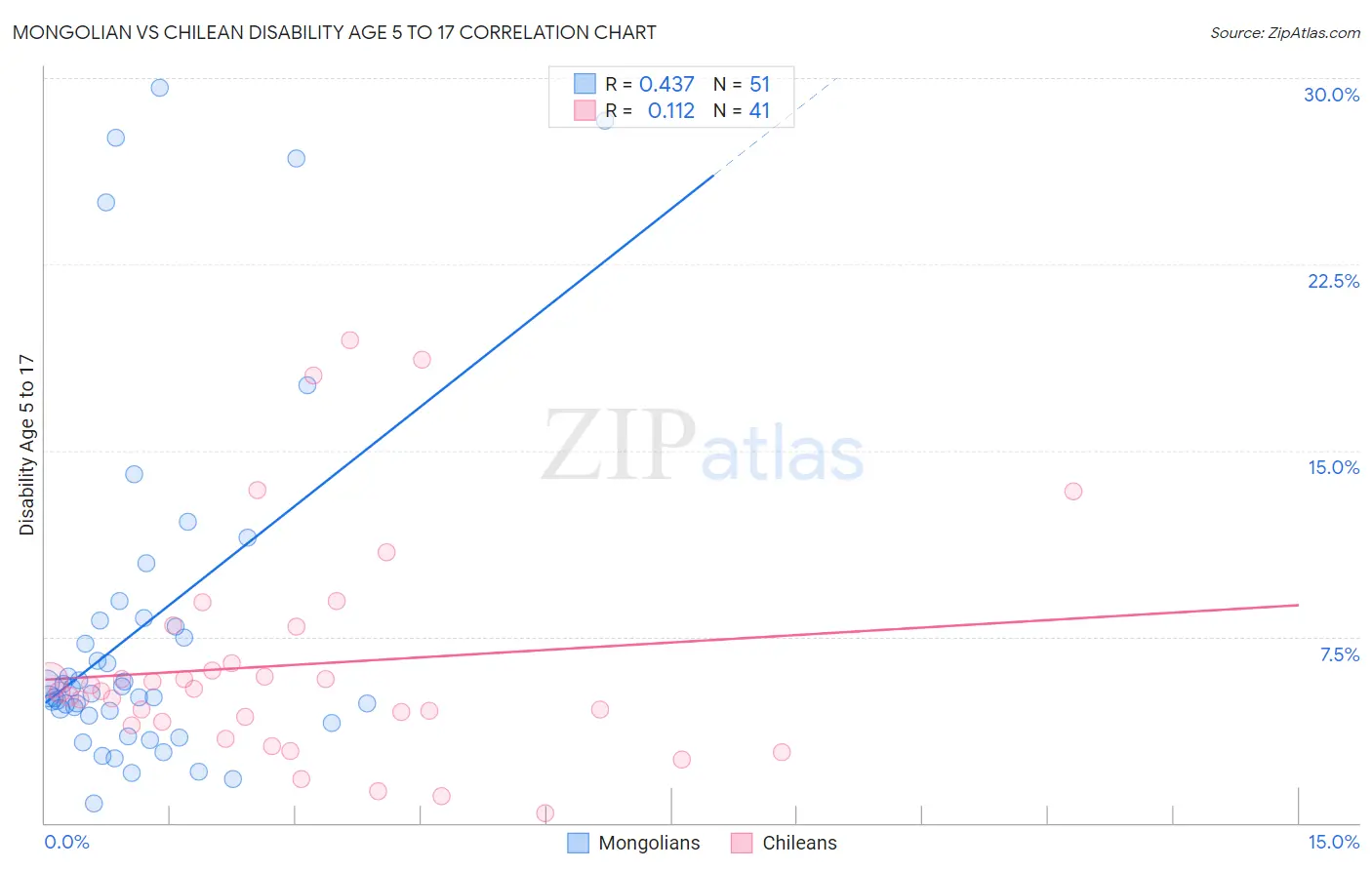 Mongolian vs Chilean Disability Age 5 to 17