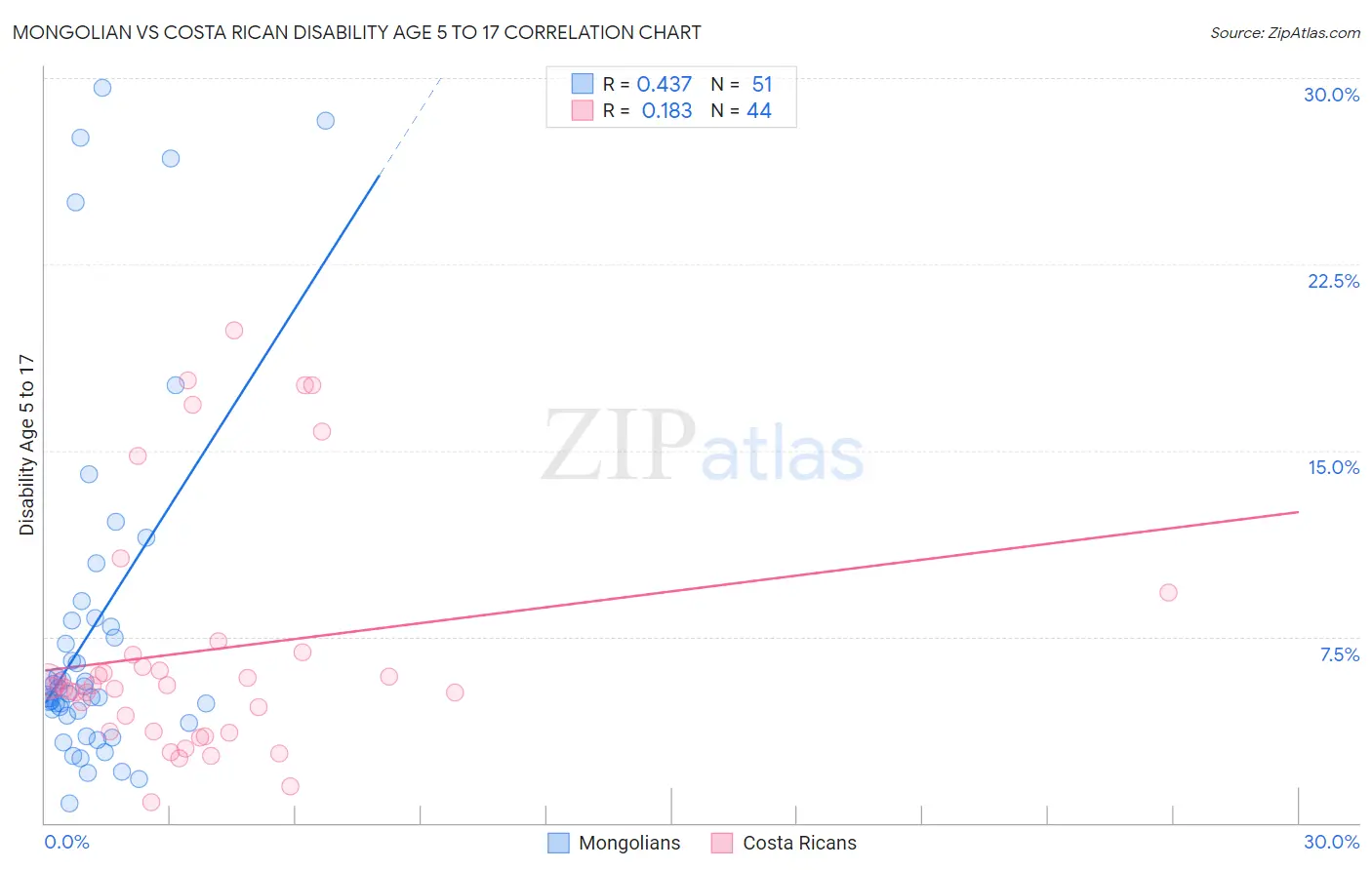 Mongolian vs Costa Rican Disability Age 5 to 17