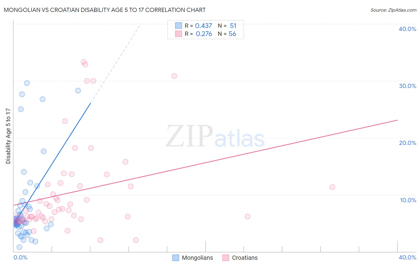 Mongolian vs Croatian Disability Age 5 to 17