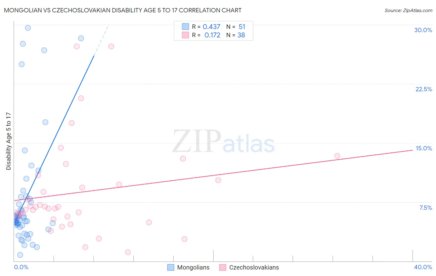 Mongolian vs Czechoslovakian Disability Age 5 to 17