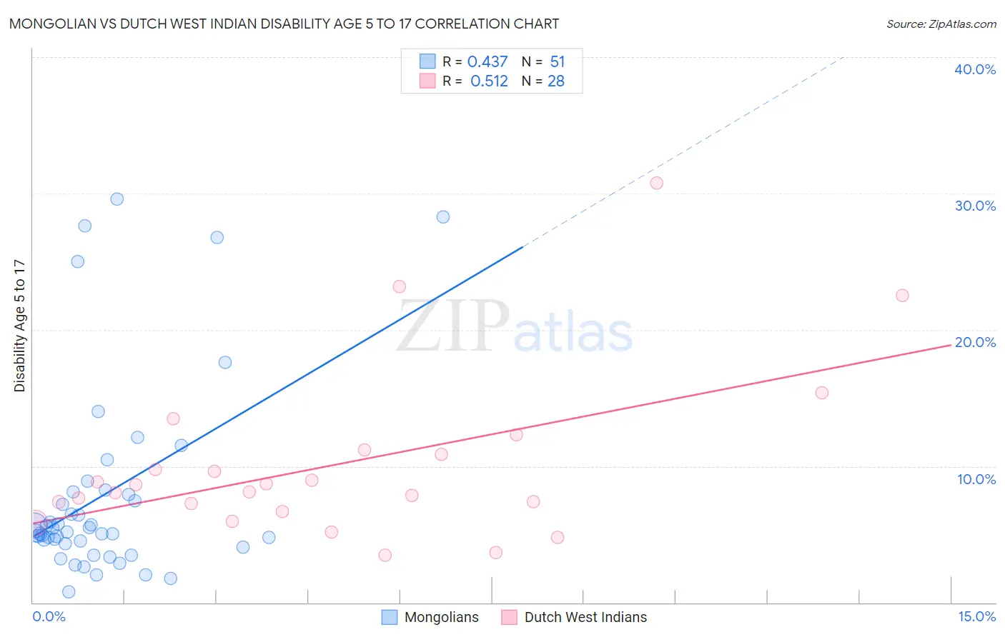 Mongolian vs Dutch West Indian Disability Age 5 to 17