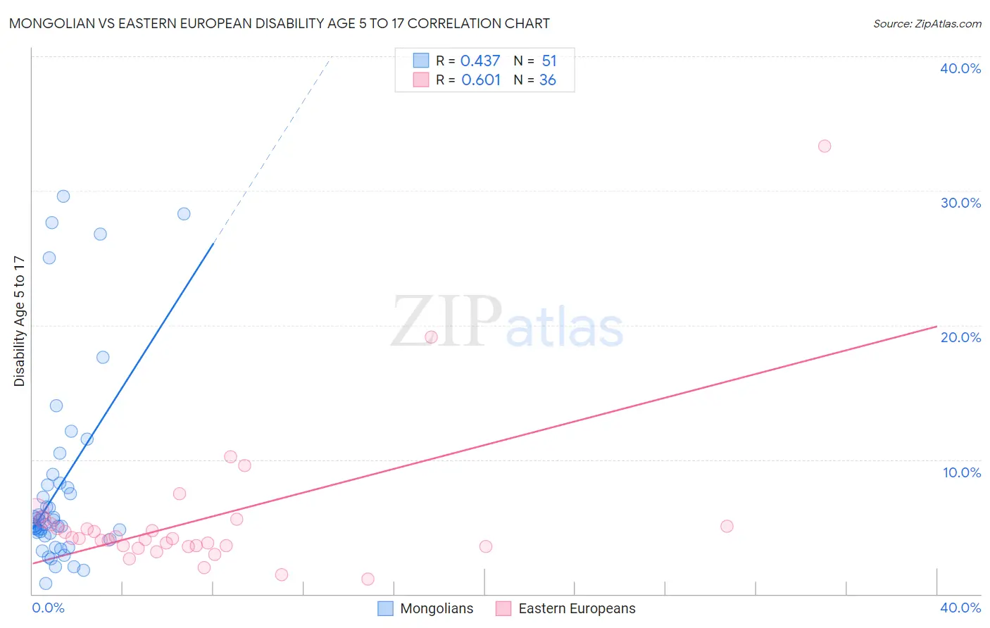 Mongolian vs Eastern European Disability Age 5 to 17