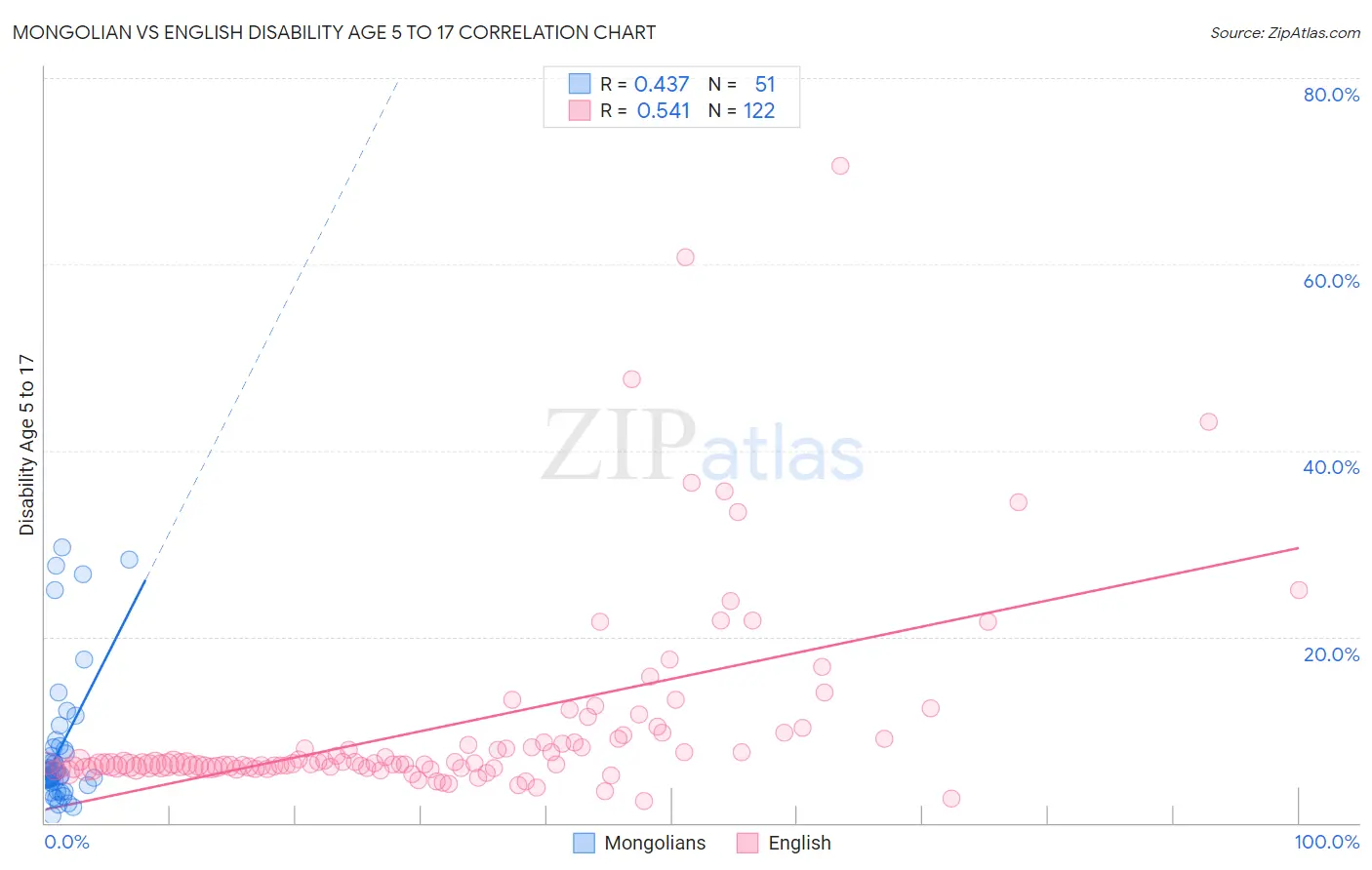 Mongolian vs English Disability Age 5 to 17