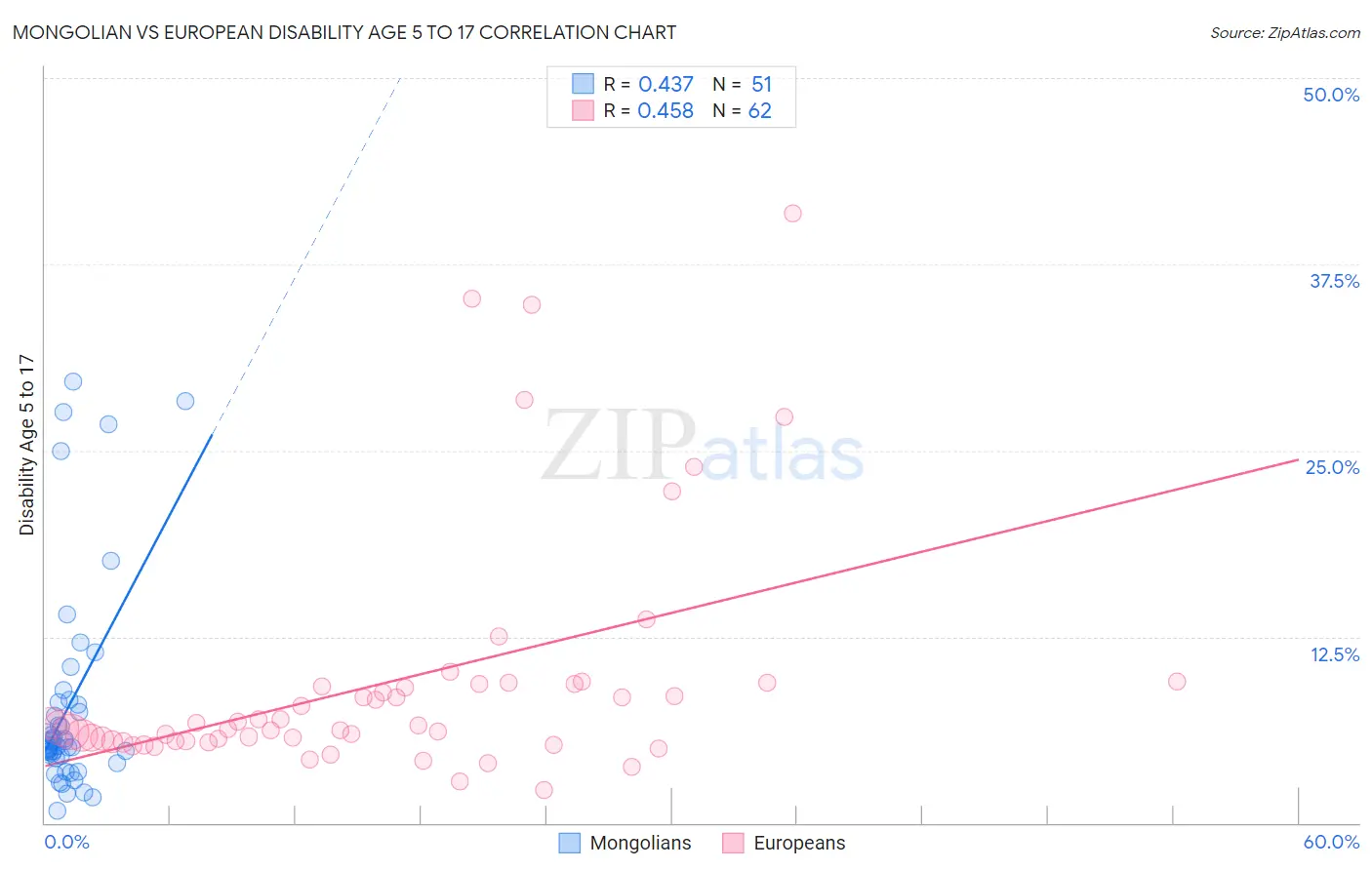 Mongolian vs European Disability Age 5 to 17
