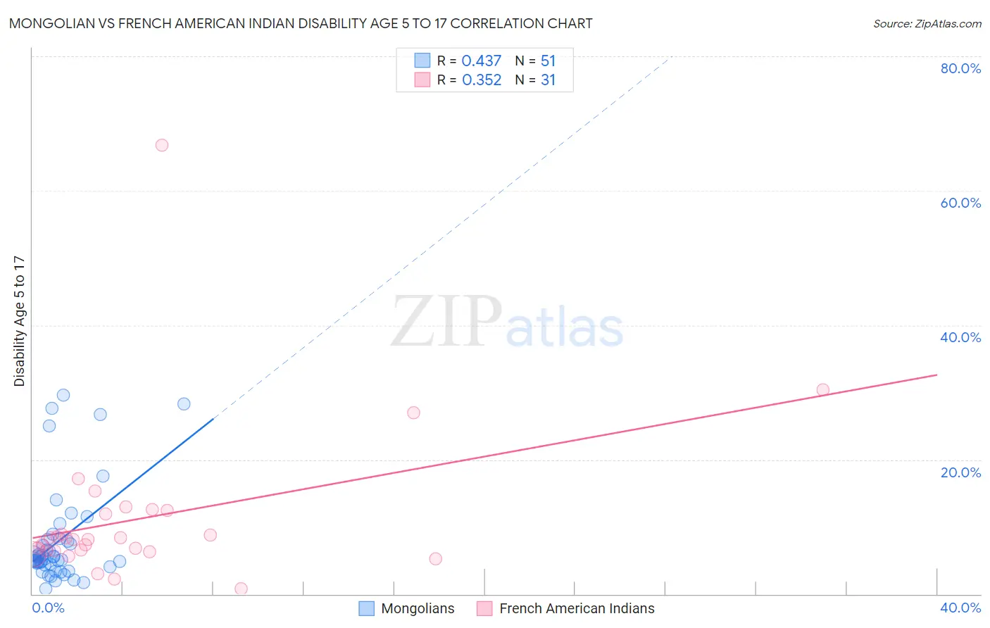 Mongolian vs French American Indian Disability Age 5 to 17